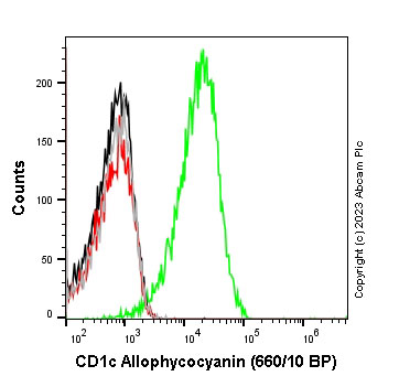 Flow Cytometry - APC Anti-CD1c antibody [EPR23189-305] (AB313955), expandable thumbnail