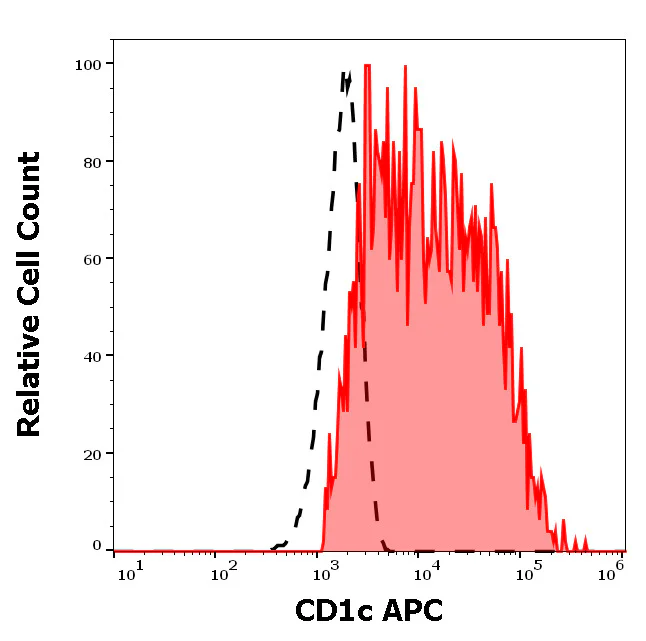 Flow Cytometry - APC Anti-CD1c antibody [L161] (AB326475)