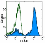 Flow Cytometry - APC Anti-CD2 antibody [RPA-2.10] (AB155364)