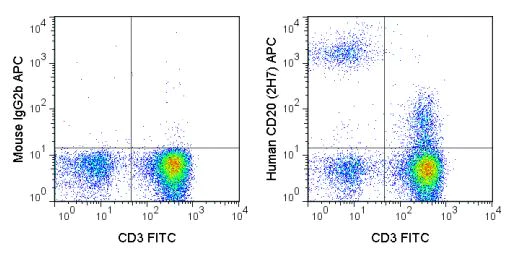 Flow Cytometry - APC Anti-CD20 antibody [2H7] (AB272272)