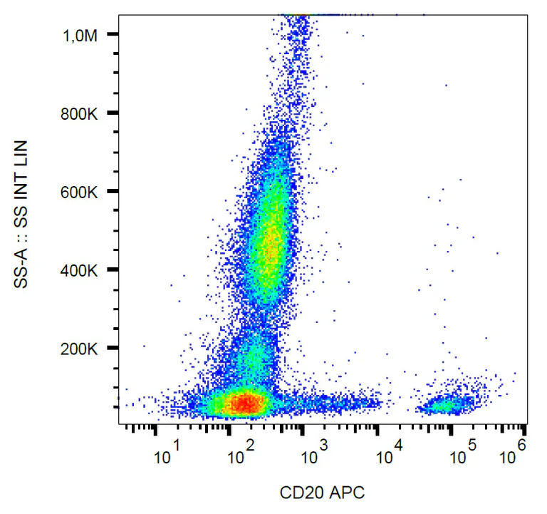 Flow Cytometry - APC Anti-CD20 antibody [2H7] (AB326466)