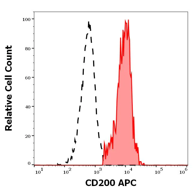 Flow Cytometry - APC Anti-CD200 / OX2 antibody [OX-104] (AB233251)