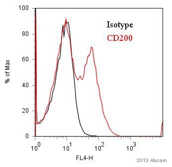 Flow Cytometry - APC Anti-CD200 / OX2 antibody [OX104] (AB134489), expandable thumbnail