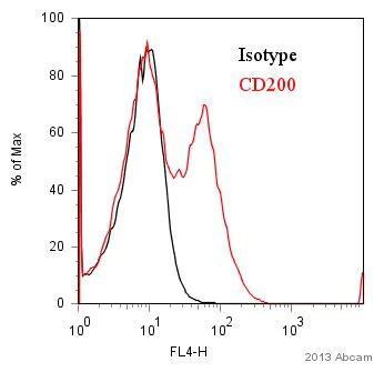 Flow Cytometry - APC Anti-CD200 / OX2 antibody [OX104] (AB134489)