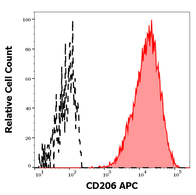 Flow Cytometry - APC Anti-CD206 antibody [15-2] (AB326477)