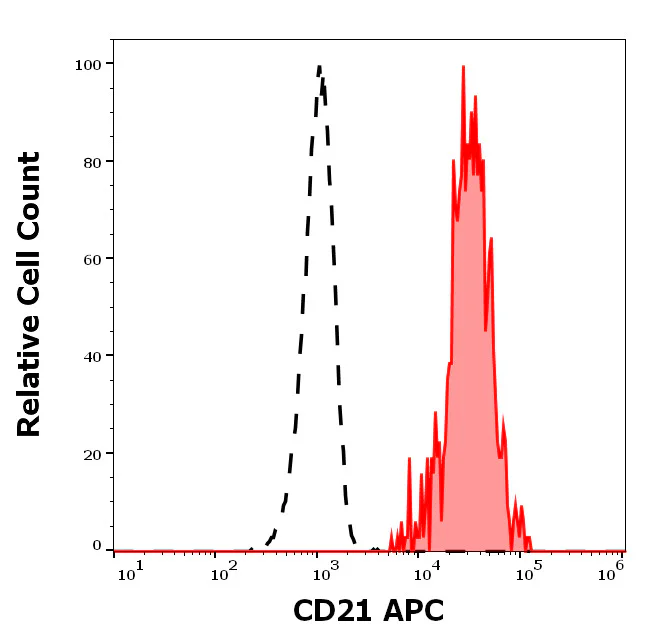 Flow Cytometry - APC Anti-CD21 antibody [LT21] (AB326458)