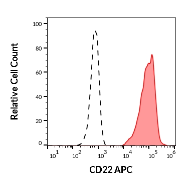 Flow Cytometry - APC Anti-CD22 antibody [S-HCL-1] (AB233250)