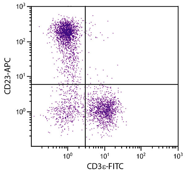 Flow Cytometry - APC Anti-CD23 antibody [2G8] (AB25457)