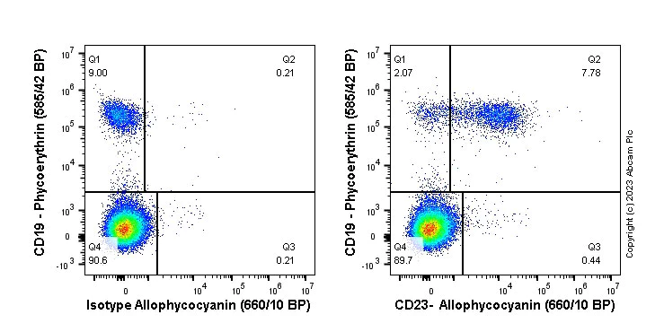 Flow Cytometry - APC Anti-CD23 antibody [EPR3617] (AB314411)