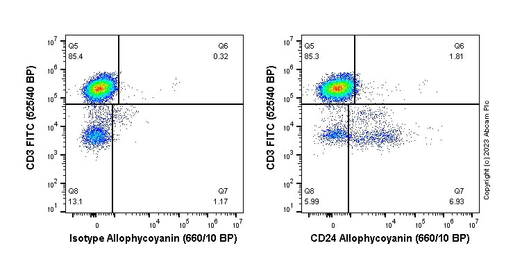 Flow Cytometry - APC Anti-CD24 antibody [EPR19925] (AB314420)