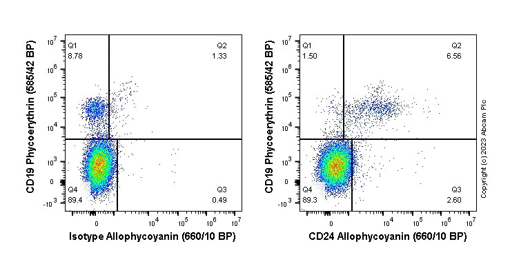 Flow Cytometry - APC Anti-CD24 antibody [EPR19925] (AB314420)