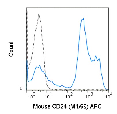 Flow Cytometry - APC Anti-CD24 antibody [M1/69] (AB218741)
