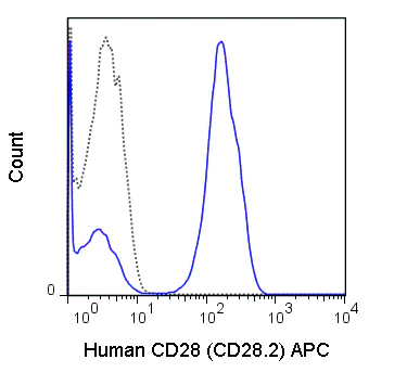 Flow Cytometry - APC Anti-CD28 antibody [CD28.2] (AB267383)