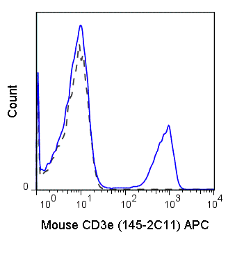 Flow Cytometry - APC Anti-CD3 epsilon antibody [145-2C11] (AB210190)