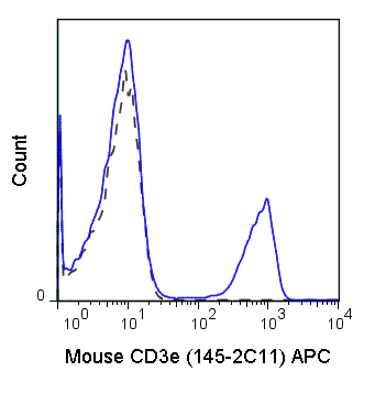 Flow Cytometry - APC Anti-CD3 epsilon antibody [145-2C11] (AB210190)