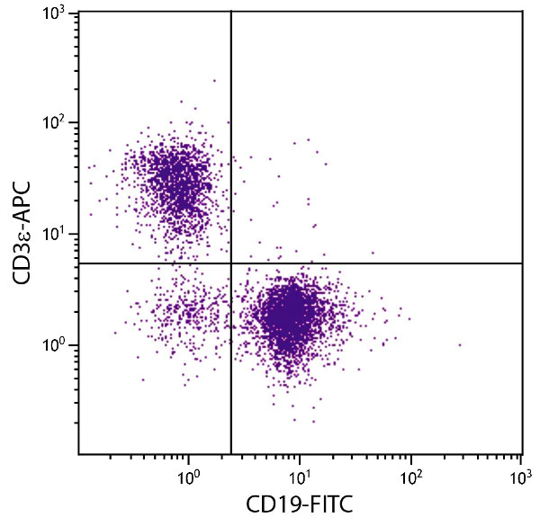 Flow Cytometry - APC Anti-CD3 epsilon antibody [C363.29B (YCD3-1)] (AB25278)