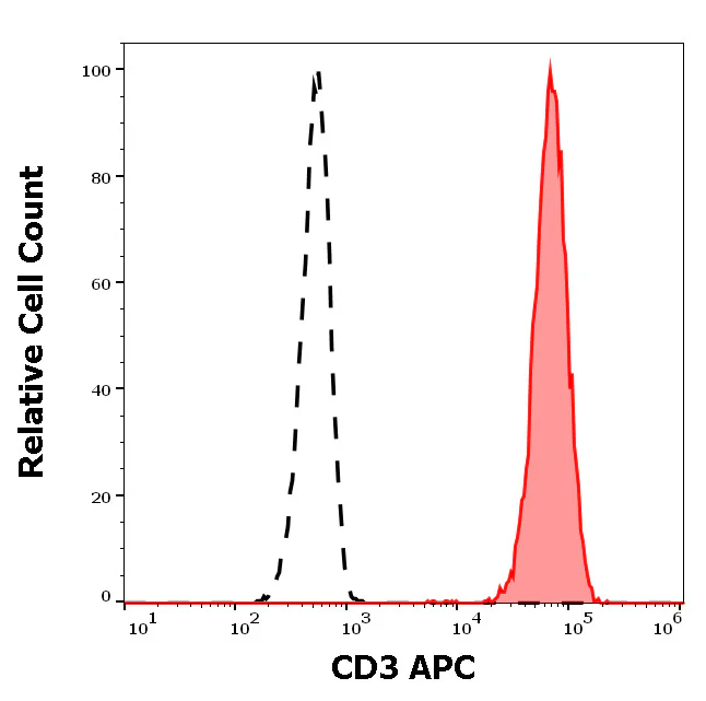 Flow Cytometry - APC Anti-CD3 epsilon antibody [OKT3] (AB326465)