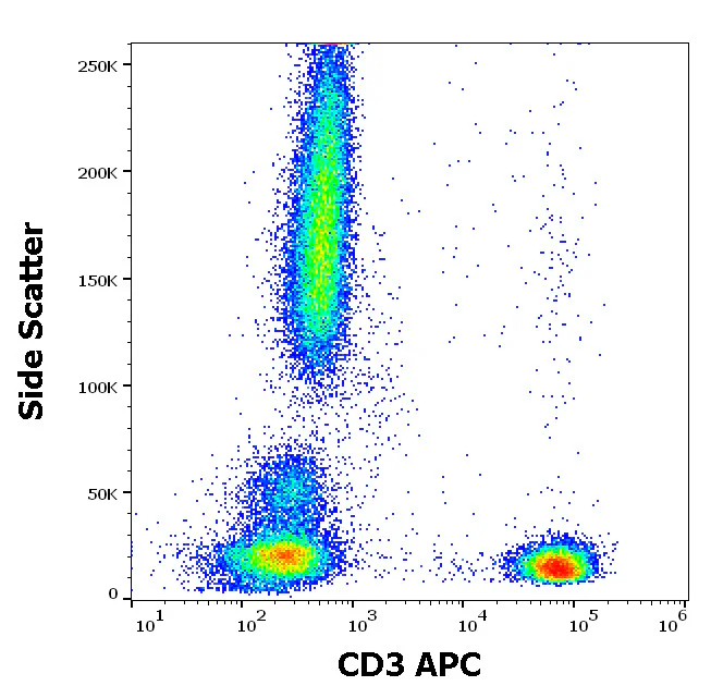 Flow Cytometry - APC Anti-CD3 epsilon antibody [OKT3] (AB326465)