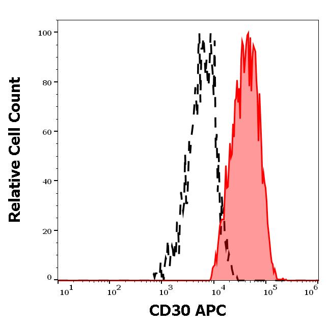 Flow Cytometry - APC Anti-CD30 antibody [MEM-268] (AB317734)