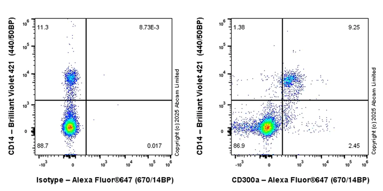 Flow Cytometry - APC Anti-CD300a antibody [EPR27995-84] (AB325381)