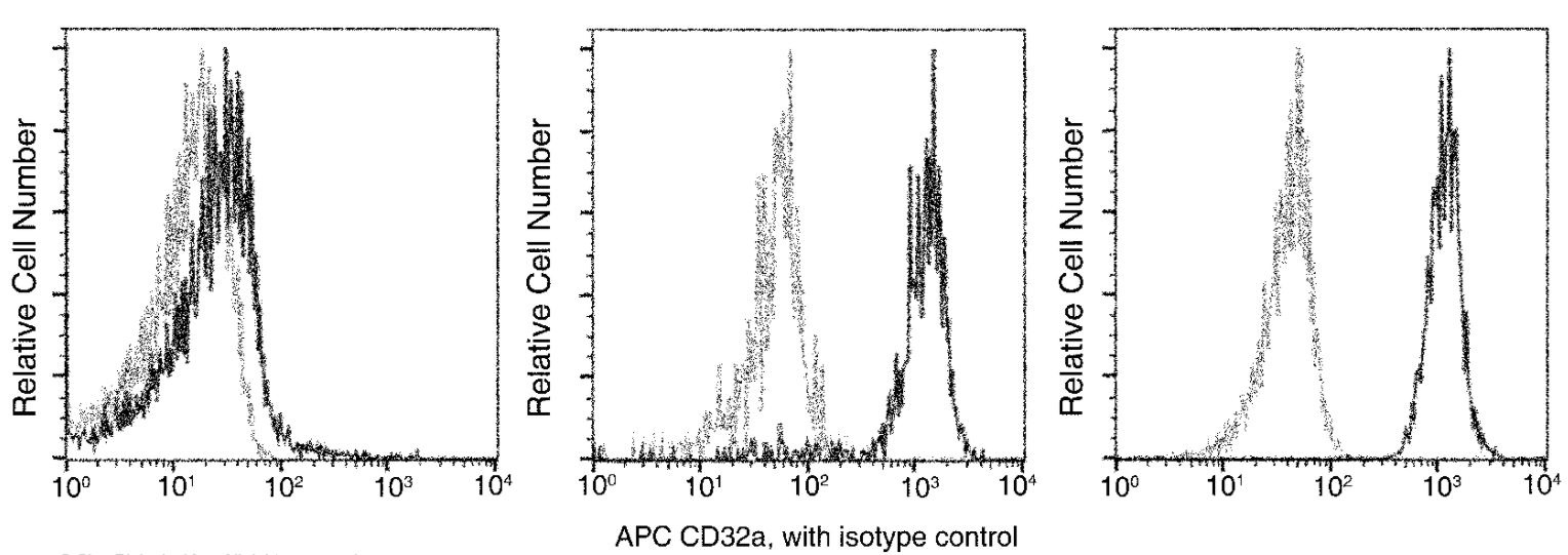 Flow Cytometry - APC Anti-CD32A antibody [02] (AB279584)