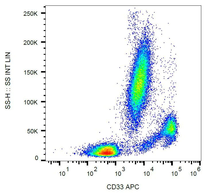 Flow Cytometry - APC Anti-CD33 antibody [WM53] (AB118967)