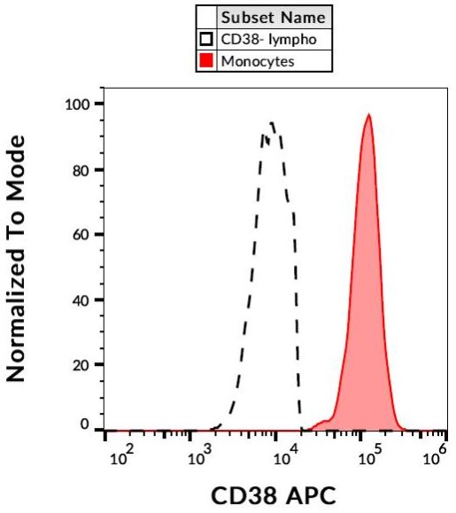 Flow Cytometry - APC Anti-CD38 antibody [HIT2] (AB134399)