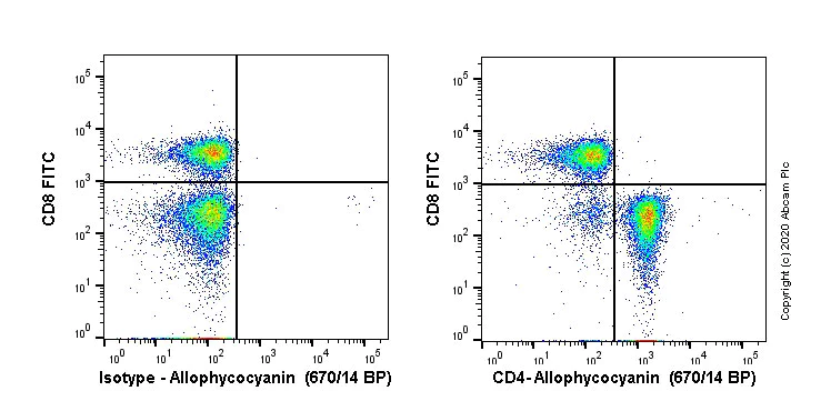 Flow Cytometry - APC Anti-CD4 antibody [EPR20122] (AB252152)