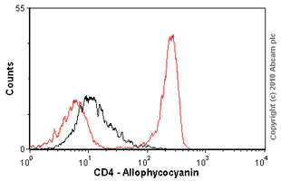 Flow Cytometry - APC Anti-CD4 antibody [MEM-241] (AB18280)
