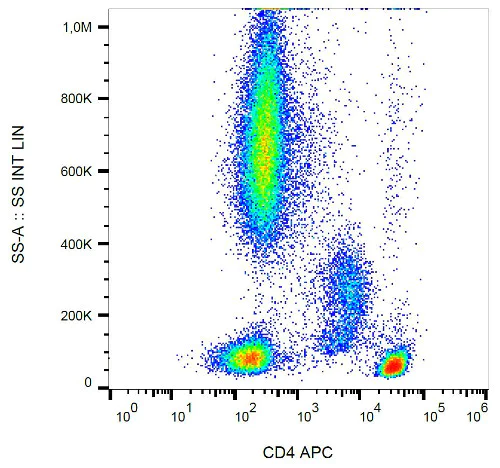 Flow Cytometry - APC Anti-CD4 antibody [MEM-241] (AB18280)