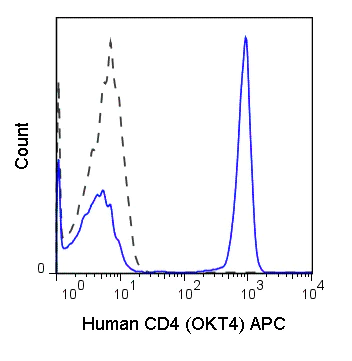 Flow Cytometry - APC Anti-CD4 antibody [OKT4] (AB210321)