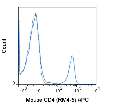 Flow Cytometry - APC Anti-CD4 antibody [RM4-5] (AB210347)