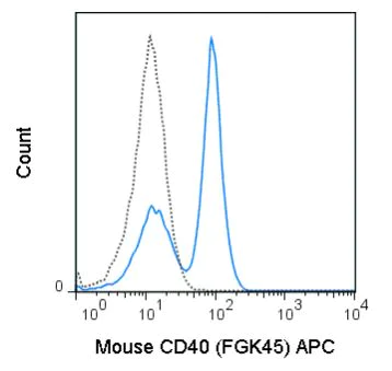 Flow Cytometry - APC Anti-CD40 antibody [FGK45] (AB272265)