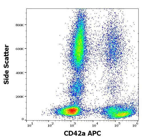 Flow Cytometry - APC Anti-CD42a/GP-IX antibody [GR-P] (AB270643)