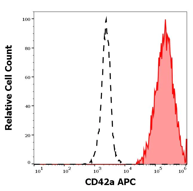 Flow Cytometry - APC Anti-CD42a/GP-IX antibody [GR-P] (AB270643)