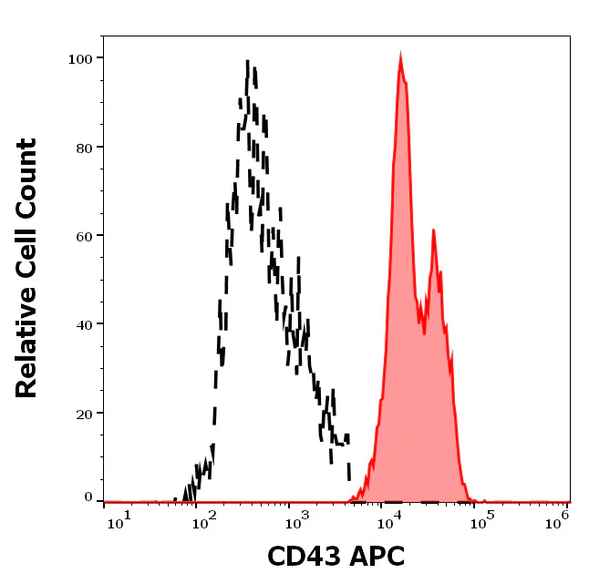 Flow Cytometry - APC Anti-CD43 antibody [MEM-59] (AB326457)