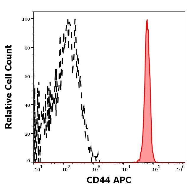 Flow Cytometry - APC Anti-CD44 antibody [MEM-85] (AB239294), expandable thumbnail