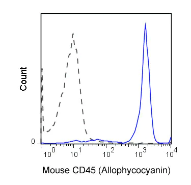 Flow Cytometry - APC Anti-CD45 antibody [104] (AB210182)
