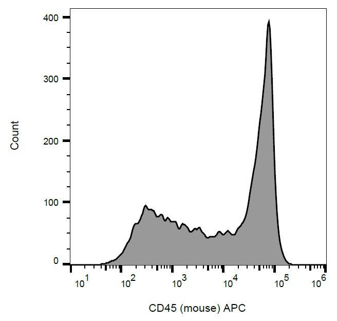 Flow Cytometry - APC Anti-CD45 antibody [EM-05] (AB269345)
