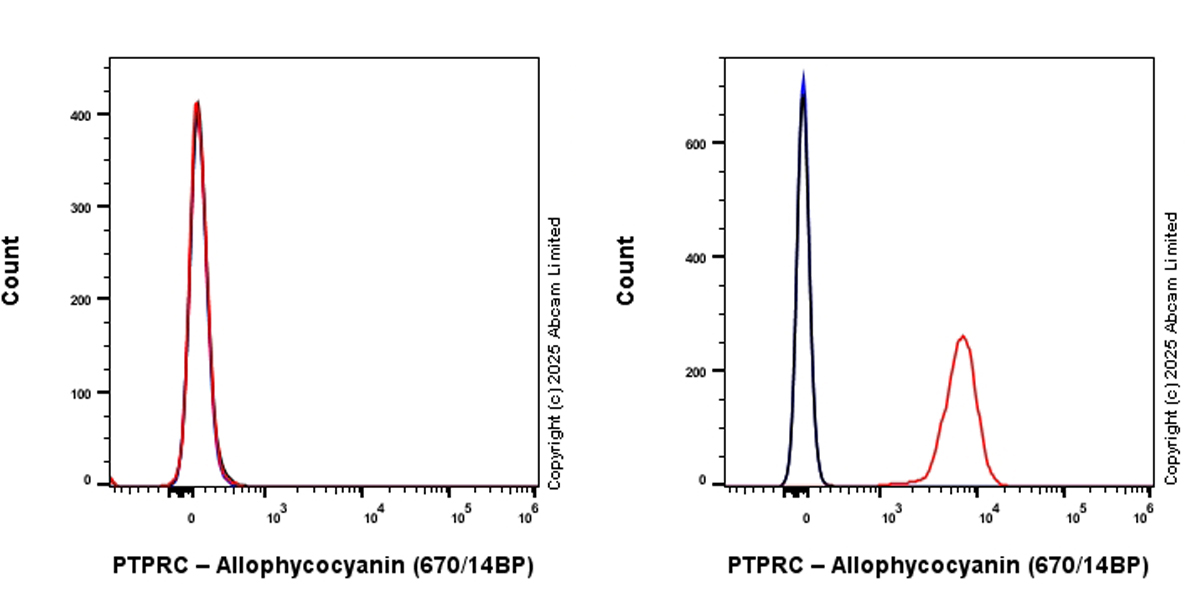 Flow Cytometry - APC Anti-CD45 antibody [EPR28934-536] (AB323887), expandable thumbnail