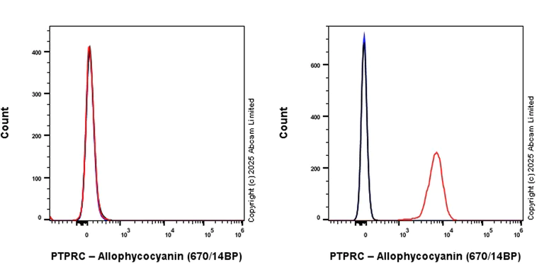 Flow Cytometry - APC Anti-CD45 antibody [EPR28934-536] (AB323887)