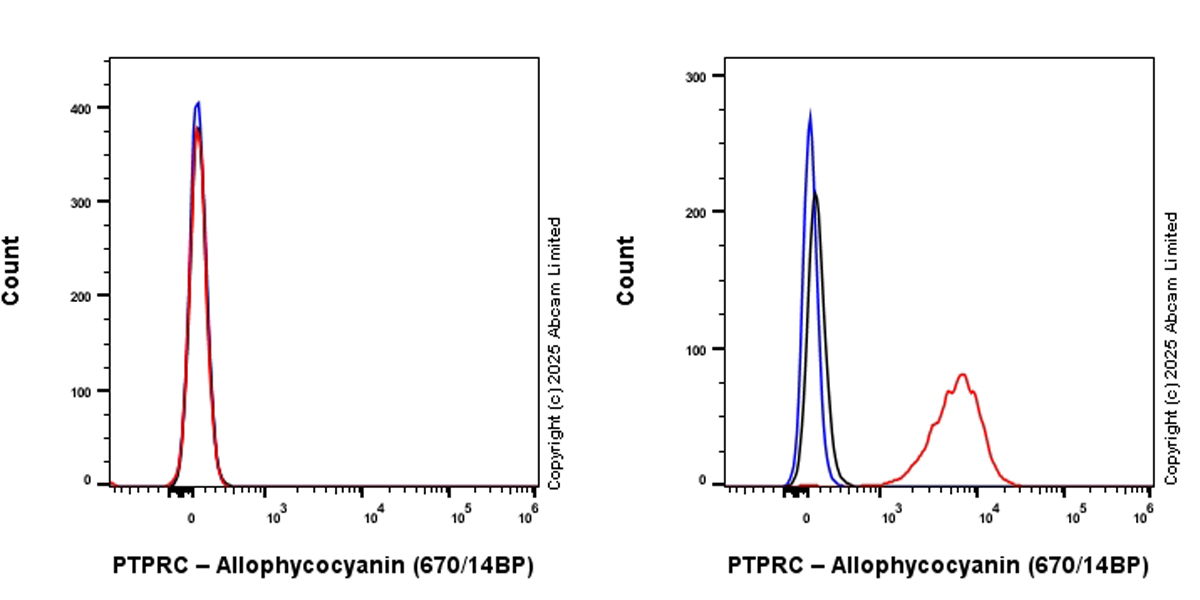 Flow Cytometry - APC Anti-CD45 antibody [EPR28934-536] (AB323887), expandable thumbnail