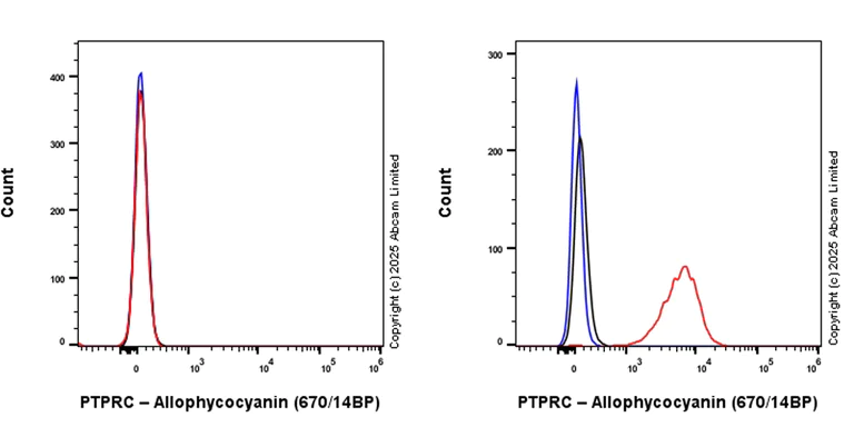 Flow Cytometry - APC Anti-CD45 antibody [EPR28934-536] (AB323887)