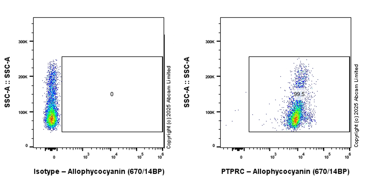 Flow Cytometry - APC Anti-CD45 antibody [EPR28934-536] (AB323887), expandable thumbnail