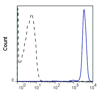 Flow Cytometry - APC Anti-CD45 antibody [HI30] (AB210270)