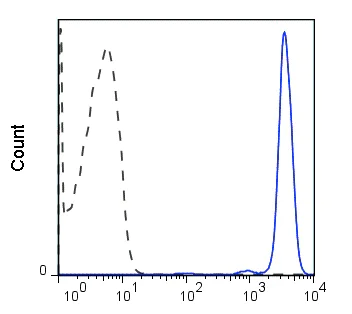 Flow Cytometry - APC Anti-CD45 antibody [HI30] (AB210270)