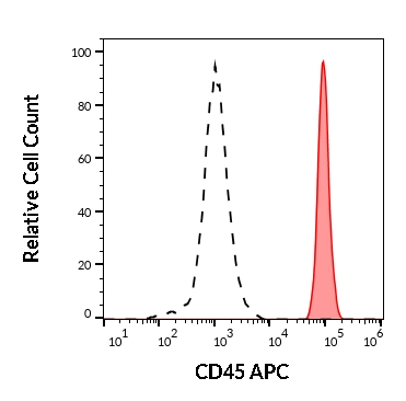Flow Cytometry - APC Anti-CD45 antibody [MEM-28] (AB28106), expandable thumbnail