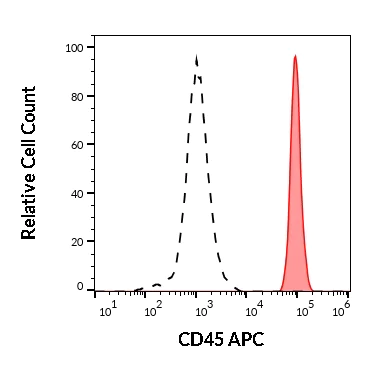Flow Cytometry - APC Anti-CD45 antibody [MEM-28] (AB28106)