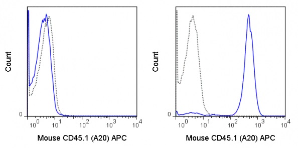Flow Cytometry - APC Anti-CD45.1 antibody [A20] (AB25348)