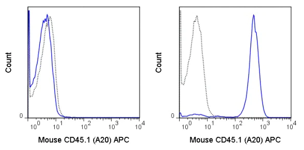Flow Cytometry - APC Anti-CD45.1 antibody [A20] (AB25348)